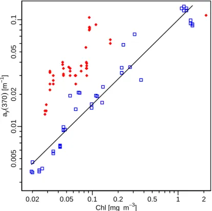 Fig. 9. As a function of [Chl], the CDOM absorption coe ffi cient at 370 nm, for all stations in Pacific (blue symbols, BIOSOPE cruise) and Mediterranean waters (red symbols, PROSOPE and AOPEX cruises)