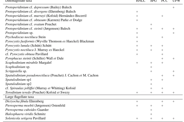 Table 2. Continued.