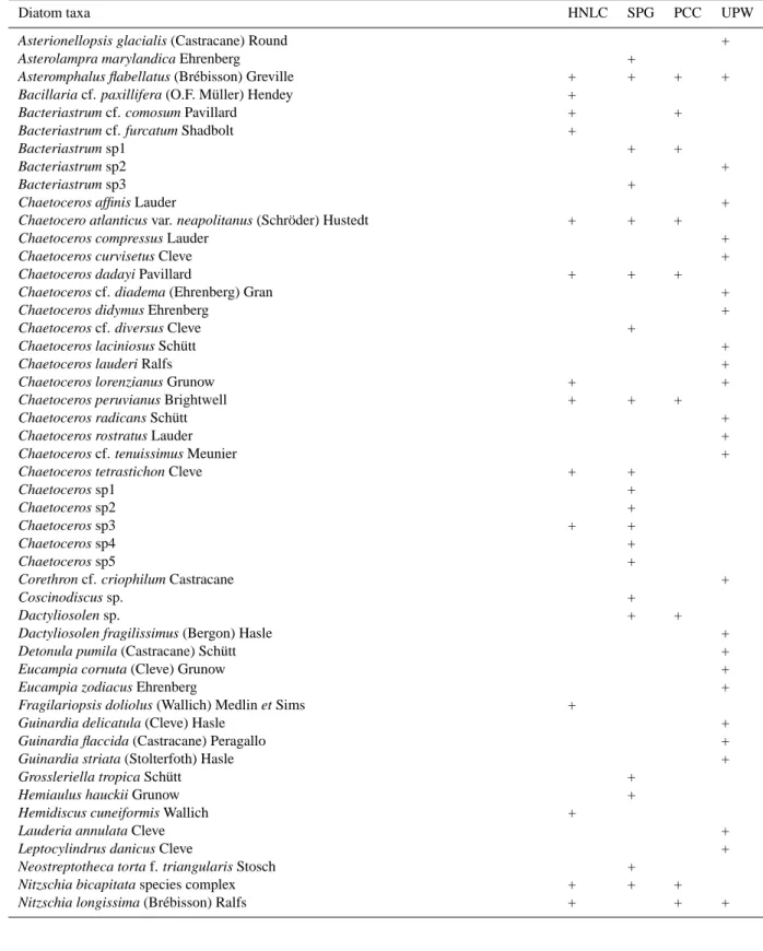 Table 2. List of diatoms, dinoflagellates (&gt;15 µm) and large flagellates during the BIOSOPE cruise