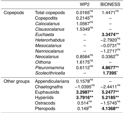Table 1. Day-night variations in zooplankton abundance. Z values were calculated with a Wilcoxon-Mann-Whitney test