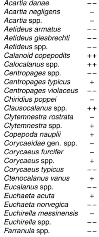Table A1. List of copepods species sampled with WP-II net (200 µm mesh-size) during Dy- Dy-naproc 2 cruise.