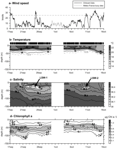 Fig. 2. Time series of meteorological and hydrological data during Dynaproc 2 cruise. (a) 10-m wind speed in knots
