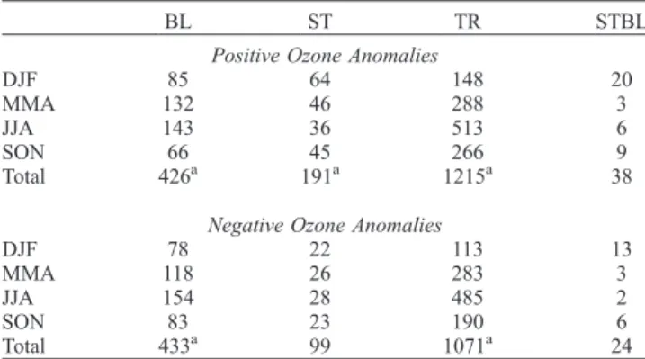 Figure 1. Temporal evolution of the (left) horizontal and (right) vertical RMSD of the plume normalized by the initial RMSD and averaged for all the layers depending (top) on the season and (bottom)on their origin.