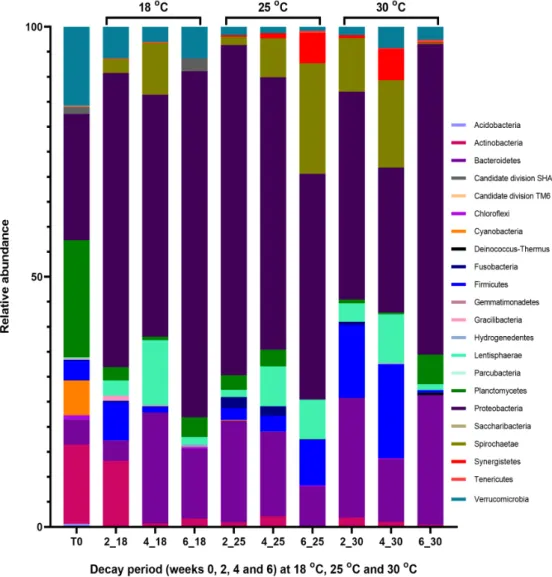 Figure 1. Relative abundances of bacterial phyla associated with intact (T 0 ) and decaying Ascophyllum  nodosum at 2, 4, and 6 weeks of decay at 18 °C (2_18, 4_18, 6_18); 2, 4, and 6 weeks of decay at 25 °C  (2_25,  4_25,  6_25),  and  2,  4,  and  6  wee