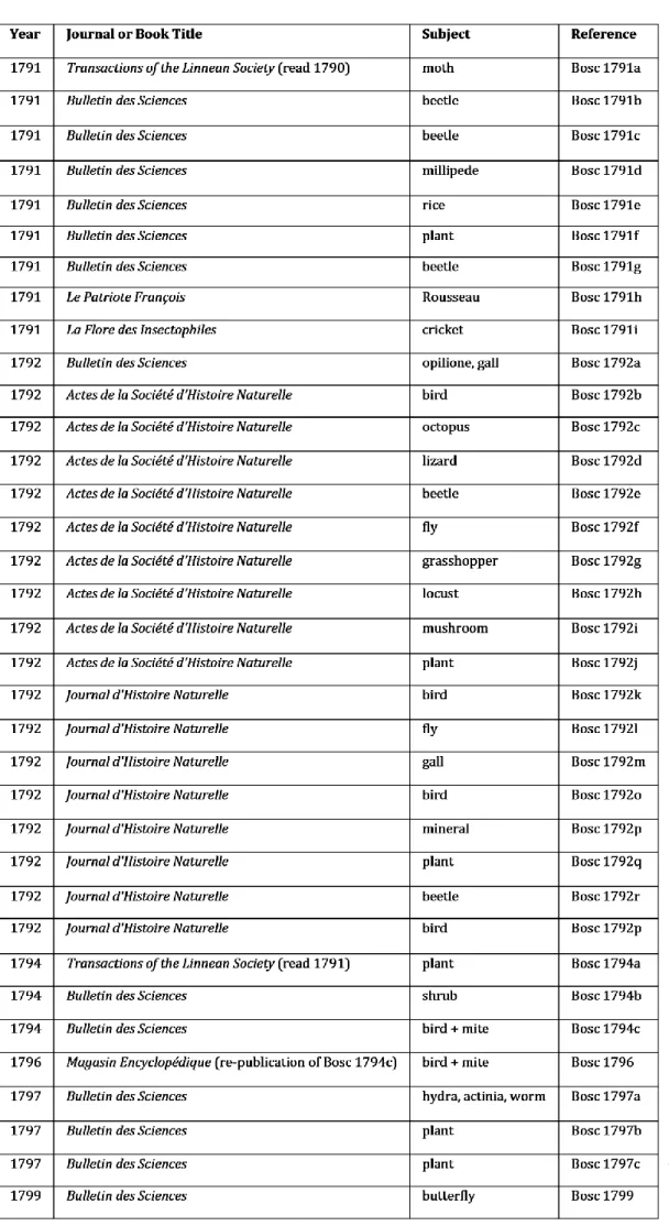 Table 1. Bosc's publications  during the revolutionary  years. 