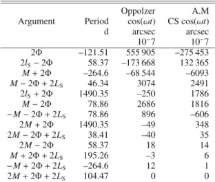Fig. 6. Nutation of the AMA (Blue and bolt curve) and nutation of the Oppolzer terms (red curve) in obliquity of Venus depending on its  tri-axility for a 4000 d span, from J2000.0.