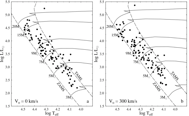 Fig. 5. HR diagrams of the studied Be stars. a) Apparent (log L/L ⊙ , log T eff ) with evolutionary tracks without rotation.