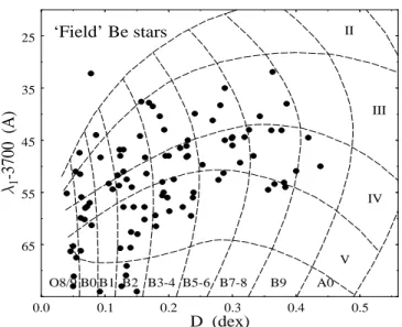 Fig. 1 shows the HD diagram of the observed Be stars given in terms of the observed BCD (λ 1 , D) parameters.