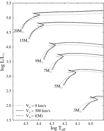 Fig. 4. Evolutionary tracks for different initial velocities V o . ‘dotted’ lines are for evolutionary tracks with V o = 0 km s −1 ; ‘f ull’ lines are for V o = 300 km s −1 ; ‘dashed’