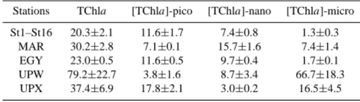 Table 2. Average values ± SD of the 0–1.5 Ze integrated TChla contents (mg m −2 ) associated to the total phytoplankton biomass and to the three pigment-based size classes: pico-, nano- and  mi-crophytoplankton between stations 1 and 16 for the gyre system