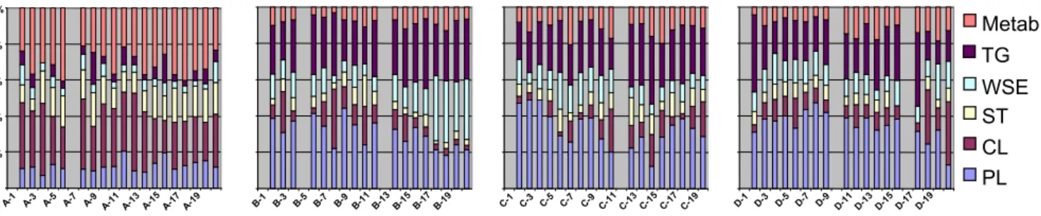Fig. 8. Relative abundance of individual lipid classes in total lipids from DYNAPROC 2 drifting traps, late summer to  autumn transition, 2004