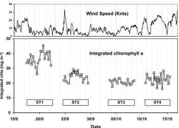Figure 2: Temporal changes of wind speed (knots) and integrated chlorophyll a over the 0-150 m water column