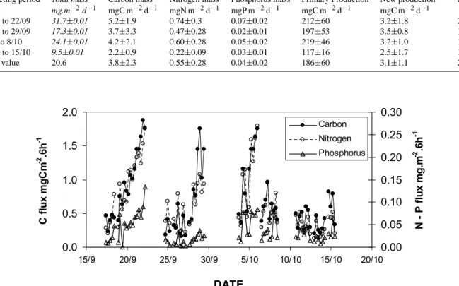 Figure 3: Temporal changes of particulate carbon, nitrogen and phosphorus collected in  sediment traps during 6 hours of collection periods (P values have been multiplied by 5)