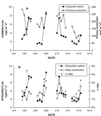 Fig. 4. Temporal changes of POC/PON and PON/OP ratios (a) and POC/POP ratio (b) in particles collected in sediment traps during 6 h of collection periods