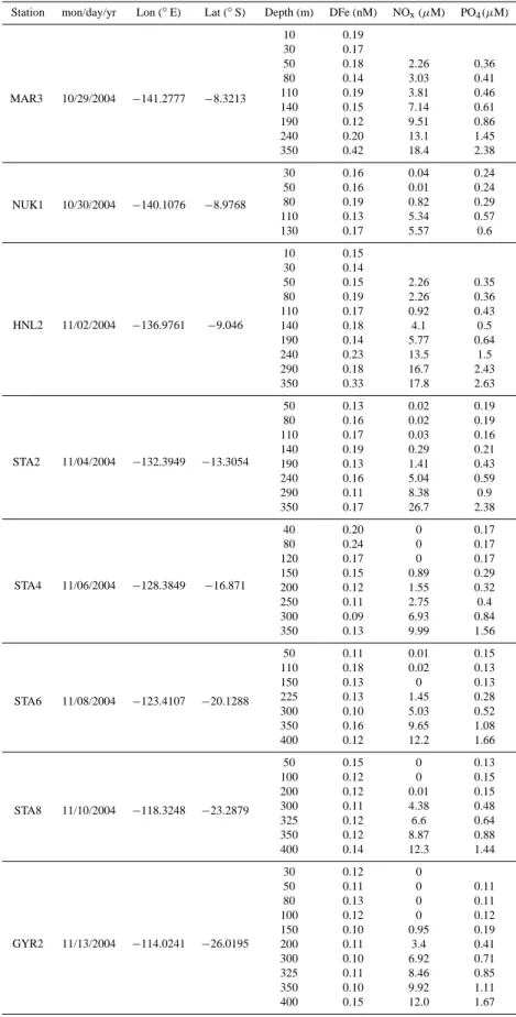 Table 1. Data.
