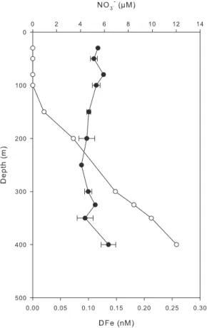 Fig. 2. Vertical distribution of DFe (black dots) and nitrate (white dots) at the station GYR