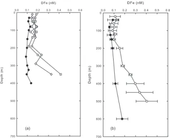 Fig. 5. Comparison of the vertical DFe distribution at stations in the vicinity of archipelagi and typical oceanic stations