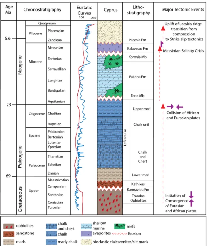 Fig. 3. A synthesized chronostratigraphic chart with the main lithologies onshore Cyprus (modiﬁed from Kinnaird, 2008).