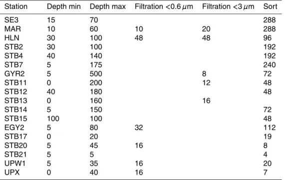 Table 1. Sampling stations and number of starter cultures for each station. Depths are ex- ex-pressed in meters.