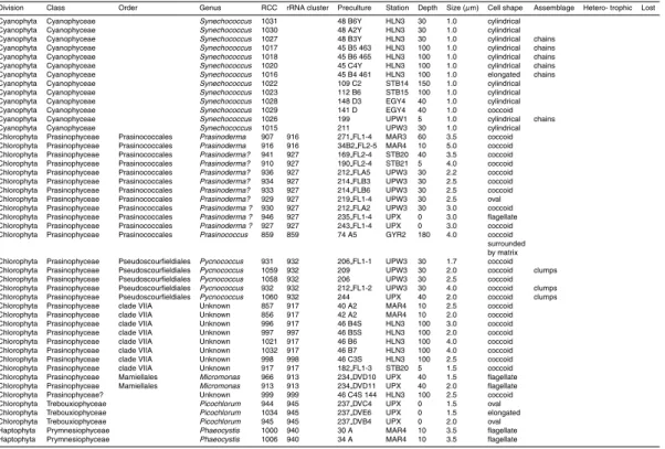 Table 3. List of identified cultures ordered by phylogenetic group. The column rDNA cluster provides the RCC number of the reference culture for each cluster defined using Fast Group II (http://biome.sdsu.edu/fastgroup/fg tools.htm) with the parameter sequ