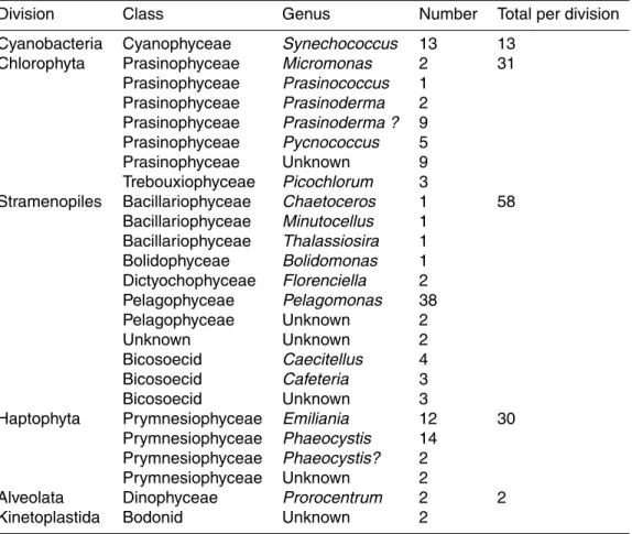 Table 4. Number of strains identified for the di ff erent phylogenetic groups.