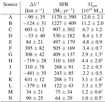 Table 1: Derived physical properties of SPT2349-56 protocluster members. Source ∆V ‡ SFR M gas [km s −1 ] [M  yr −1 ] [10 10 M  ] A −90 ± 35 1170 ± 390 12.0 ± 2.1 B −124 ± 31 1227 ± 409 11.2 ± 2.0 C 603 ± 12 907 ± 302 6.7 ± 1.2 D −33 ± 40 530 ± 182 8.4 ± 1