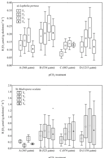 Fig. 1. Respiration rates of (a) L. pertusa (LP) and (b) M. ocu- ocu-lata (MO) for repeated measurements (T 1 –T 4 ) at four pCO 2  treat-ments (A–D; see Tables 2 and 3)