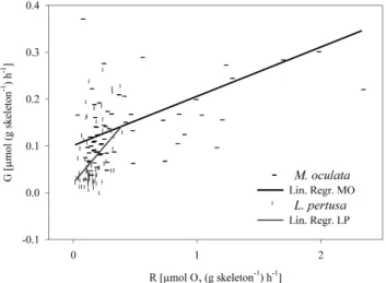 Fig. 2. Rate of calcification (G, from Maier et al., 2013) as a function of respiration rate (R) for L