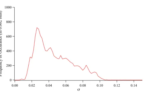 Fig. 6. Histogram of σ of the individual data points used in above comparison with the model.