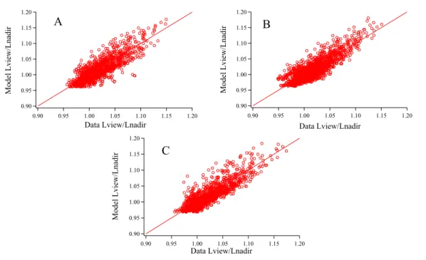Fig. 7. Graph of model vs data of the ratio L view /L nadir for the BIOSOPE Station # 17;[Chl] was 0.11 mg m −3 in the upper layer