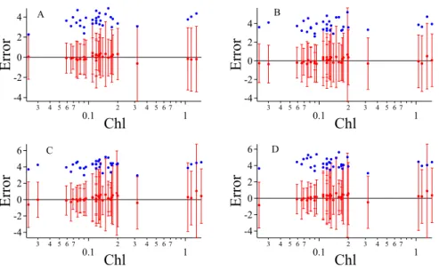 Fig. 8. Comparison for the entire data set between the model and the data. (A) 412 nm, (B) 436 nm, (C) 486 nm, and (D) 526 nm