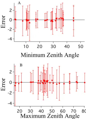 Fig. 9. Error in agreement between the model and data, shown as a function of solar zenith angle