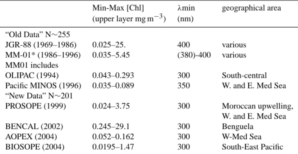 Table 1. Relevant information regarding the cruises,their geographical areas, and data, used in the present study