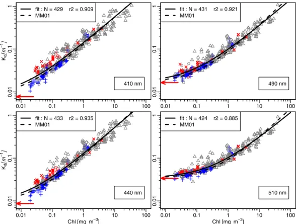 Fig. 1. Plot of the K d values for the upper layer as a function of [Chl], and for selected wavelengths, as indicated