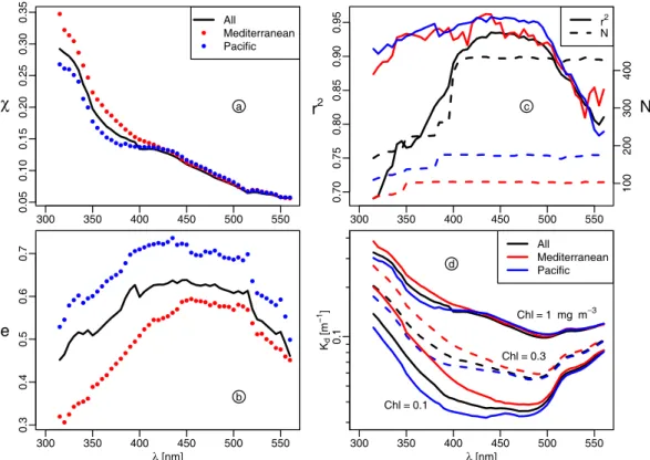 Fig. 3. The χ (λ) (a) and e(λ) (b) values corresponding to the best fits (Eq. 5), separately computed for the Pacific (blue) and Mediterranean waters (red); the corresponding coefficient of determination and number of data (r 2 and N) are spectrally displa