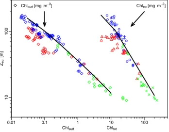 Fig. 5. The particle attenuation coefficient, c p (as m −1 ) at the wavelength 555nm, obtained using an ac-9 instrument, and  plot-ted as a function of [Chl] for the upper layer waters in the Pacific Ocean (blue dots) and in the Mediterranean Sea (red dots