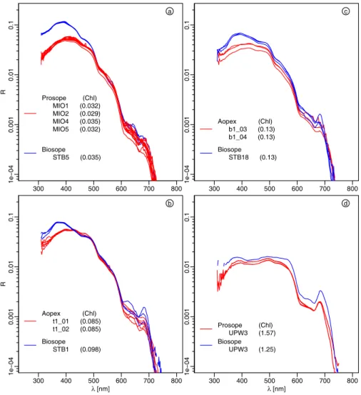 Fig. 6. Reflectance spectra (Eq. 2, as %) for similar [Chl] values as determined in the Pacific Ocean and in the Mediterranean Sea