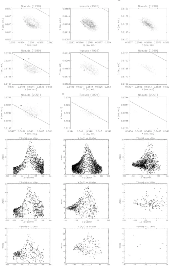 Fig. 1. Nodes and histograms of ejection velocity of NEM ejected during the 1866 perihelion return