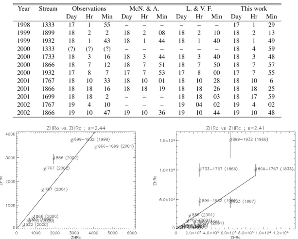 Fig. 4. Comparison between observed ZHR o and computed ZHR c , by fitting s parameter, from IMO observations (left) since 1998, and by results given by Jenniskens (2002a)