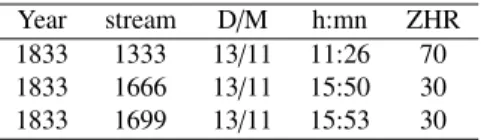 Table 4. Contributions of very old streams to the 1833 shower, that were not noticed yet.