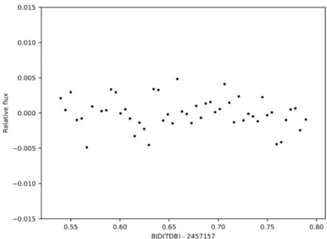 Figure 5. Light curve of KPS-1 during the time of a possible secondary minimum (mid-eclipse time BJ D TDB = 2457157.7284±0.0005)