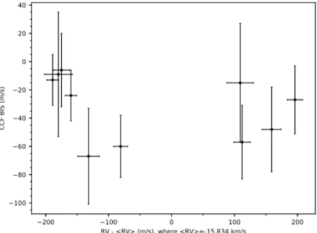 Figure 8. CCF bisector spans as a function of measured radial velocities (RV).