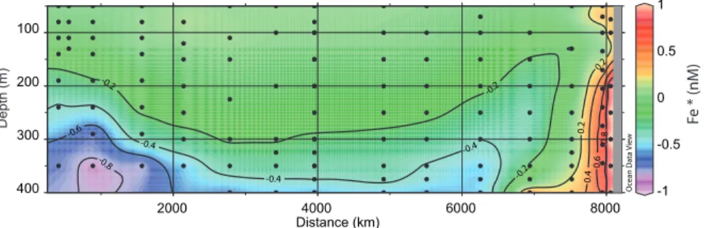 Fig. 7. Two dimensional distribution of Fe* calculated as DFe- r Fe/P (PO 3− 4 ) with r Fe/P = 0.47 mmol mol −1 .