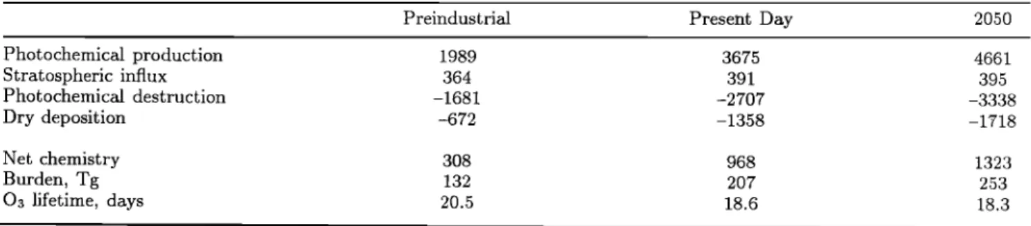 Table  3.  Annual Budget of Ozone in the Troposphere  (Below 250 mbar) Calculated  by MOZART for Preindus-  trial,  Present-Day, and  Future  Conditions a 