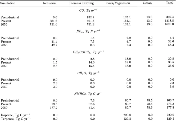 Table  1  gives the  global  surface emissions used in  MOZART  for  preindustrial,  present-day,  and  future  (2050) conditions