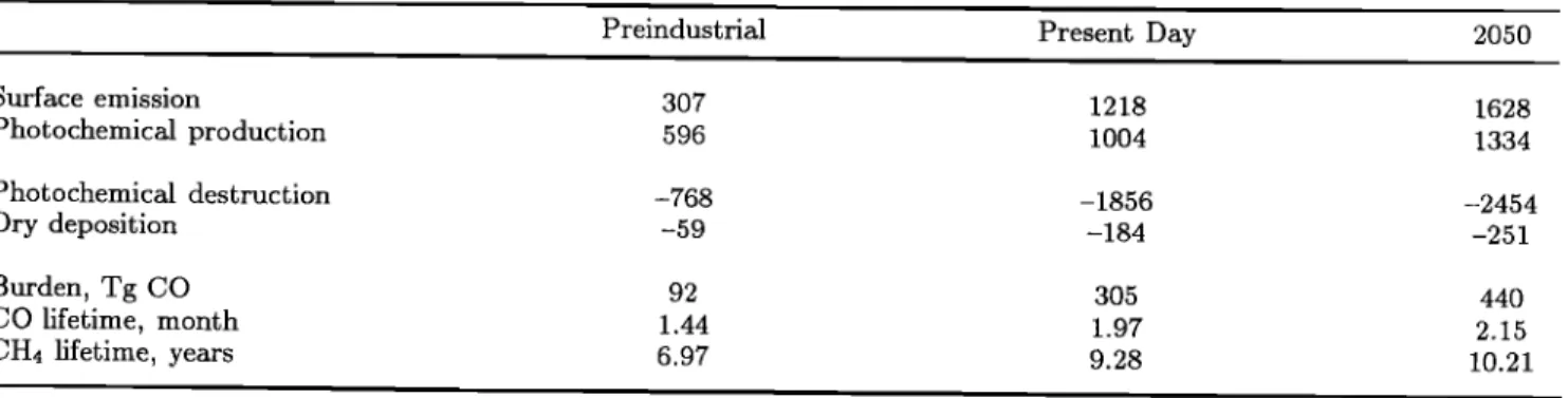 Table 2. Annual  Budget  of Carbon  Monoxide  in the Troposphere  (Below  250  mbar)  Calculated  by MOZART  for Preindustrial,  Present-Day,  and  Future  (2050)  Conditions,  and  Atmospheric  Lifetime  of CO and  CH4  a 