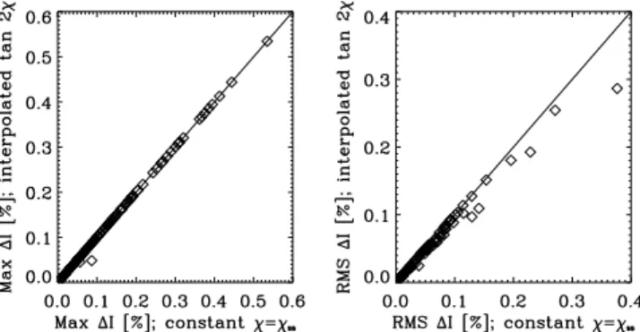 Figure 8. Comparison of radiance errors D I (%) (330 – 800 nm) in the case of the improved algorithm [Schutgens and Stammes, 2003] and two different c strategies