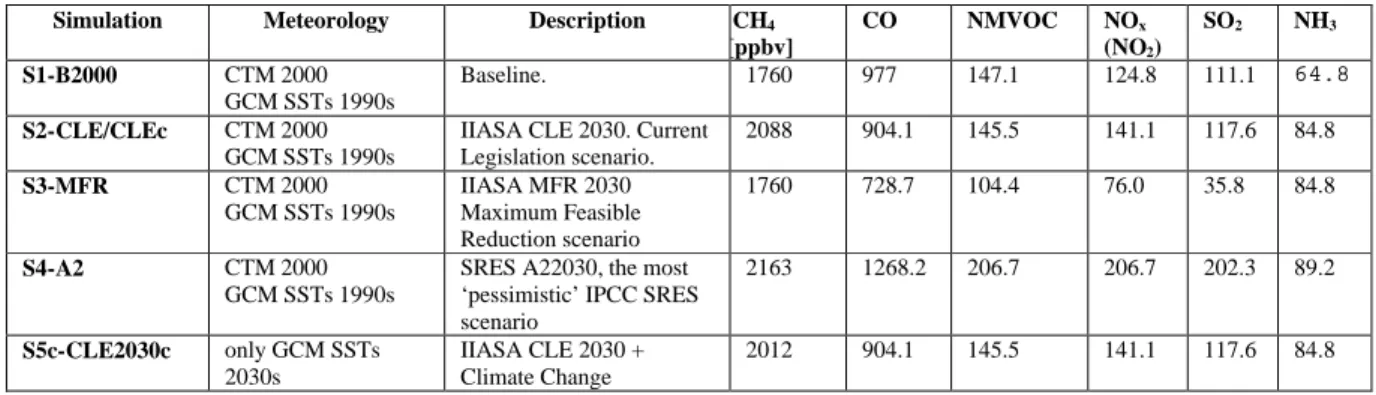 Table 1. Overview of simulations, prescribed methane volume mixing ratios and  global anthropogenic emissions of CO, NMVOC, SO 2  and NH 3 