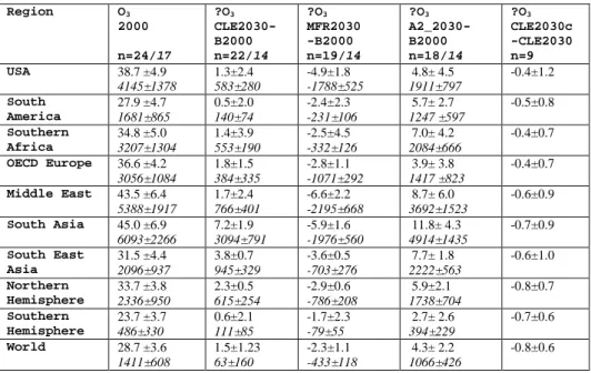 Table 2: Area weighted regional and global annual mean surface ozone [ppbv] and  in Italics SOMO35 [ppbv days] in 2000 and increases for various scenarios at  selected regions