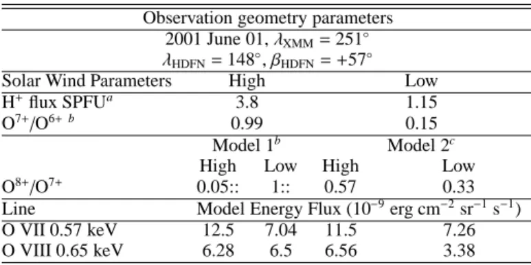 Fig. 7. Solar Wind enhancement localization for the start of the XMM HDFN X-ray observation.